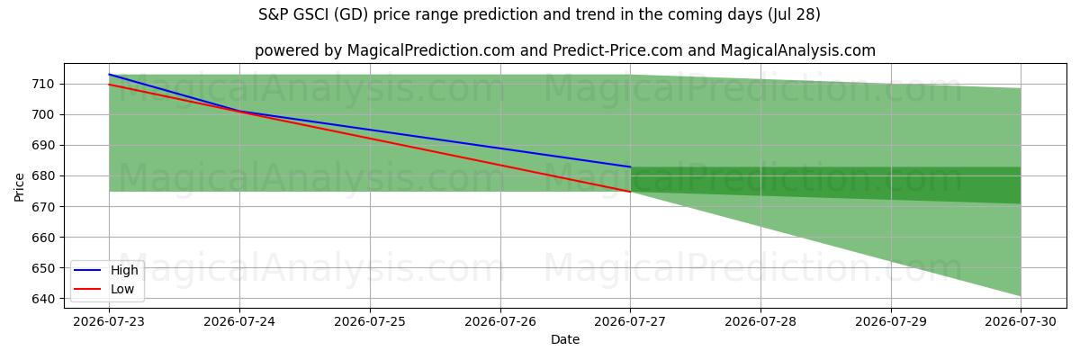 High and low price prediction by AI for S&P GSCI (GD) (28 Jul)
