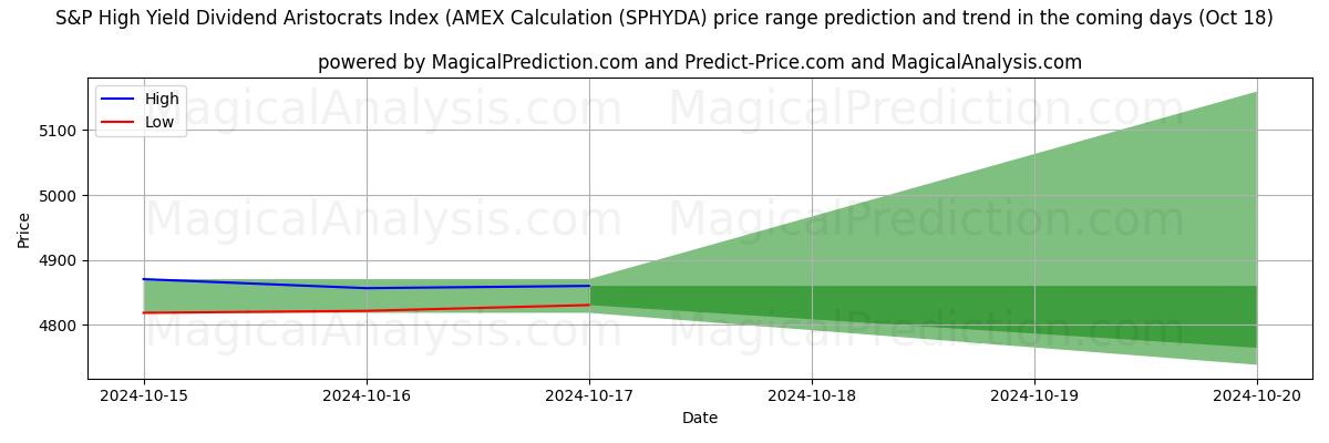 High and low price prediction by AI for 标准普尔高收益股息贵族指数（AMEX 计算 (SPHYDA) (18 Oct)