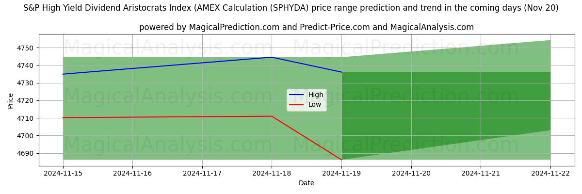 High and low price prediction by AI for S&P High Yield Dividend Aristocrats Index (AMEX Calculation (SPHYDA) (20 Nov)