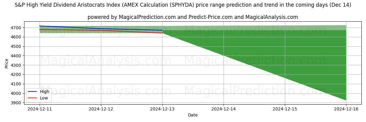 High and low price prediction by AI for Indice S&P High Yield Dividend Aristocrats (calcolo AMEX (SPHYDA) (14 Dec)