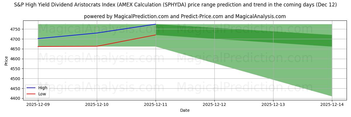 High and low price prediction by AI for 标准普尔高收益股息贵族指数（AMEX 计算 (SPHYDA) (12 Dec)