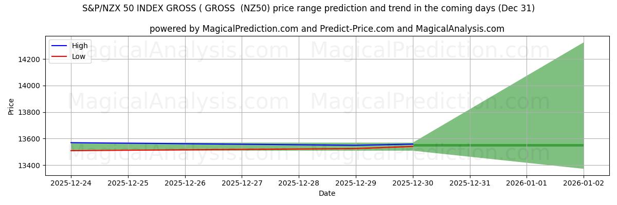 High and low price prediction by AI for S&P/NZX 50 INDEX GROSS ( GROSS  (NZ50) (31 Dec)