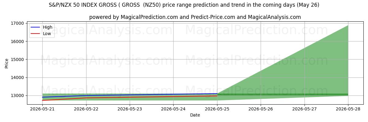 High and low price prediction by AI for ИНДЕКС S&P/NZX 50 ВАЛОВЫЙ (ВАЛОВЫЙ (NZ50) (26 May)