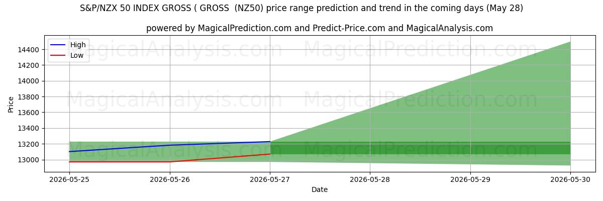 High and low price prediction by AI for S&P/NZX 50 지수 총이익(총이익) (NZ50) (28 May)