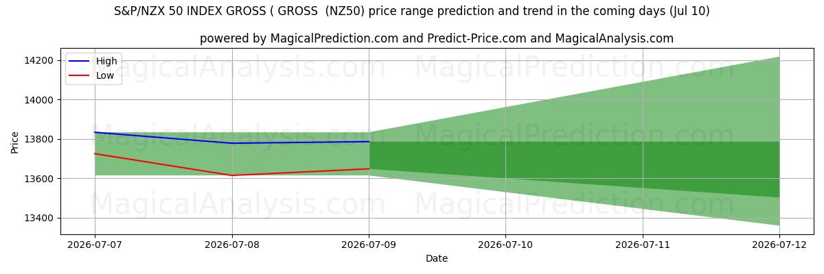 High and low price prediction by AI for S&P/NZX 50 ÍNDICE BRUTO (BRUTO (NZ50) (10 Jul)