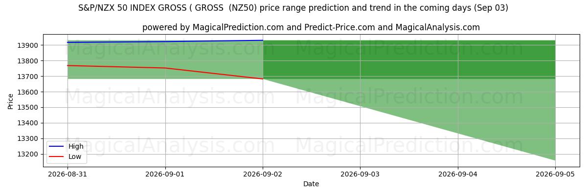 High and low price prediction by AI for एसएंडपी/एनजेडएक्स 50 सूचकांक सकल (सकल (NZ50) (03 Sep)