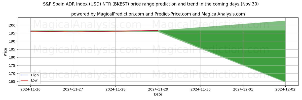 High and low price prediction by AI for S&P Spain ADR Index (USD) NTR (BKEST) (30 Nov)