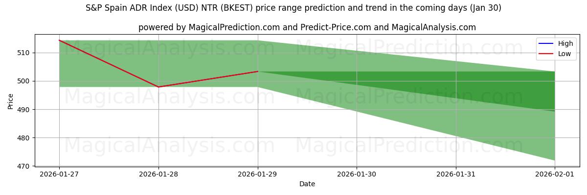 High and low price prediction by AI for S&P Spain ADR Index (USD) NTR (BKEST) (30 Jan)