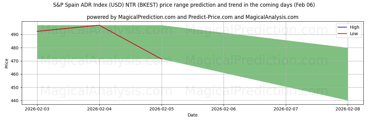 High and low price prediction by AI for S&P Spain ADR Index (USD) NTR (BKEST) (06 Feb)