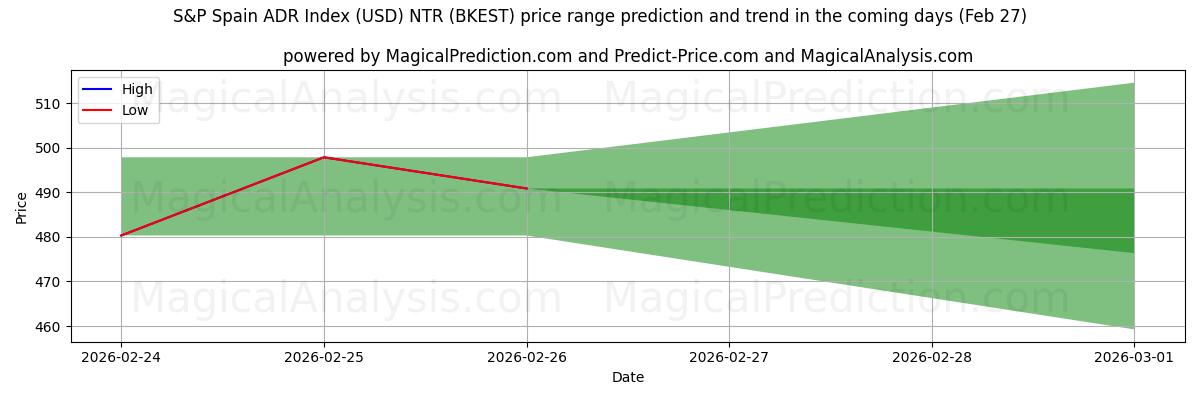 High and low price prediction by AI for S&P Spanien ADR-index (USD) NTR (BKEST) (27 Feb)