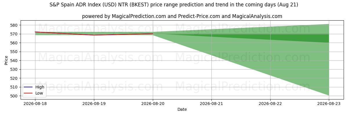 High and low price prediction by AI for S&P Spanien ADR-index (USD) NTR (BKEST) (21 Aug)