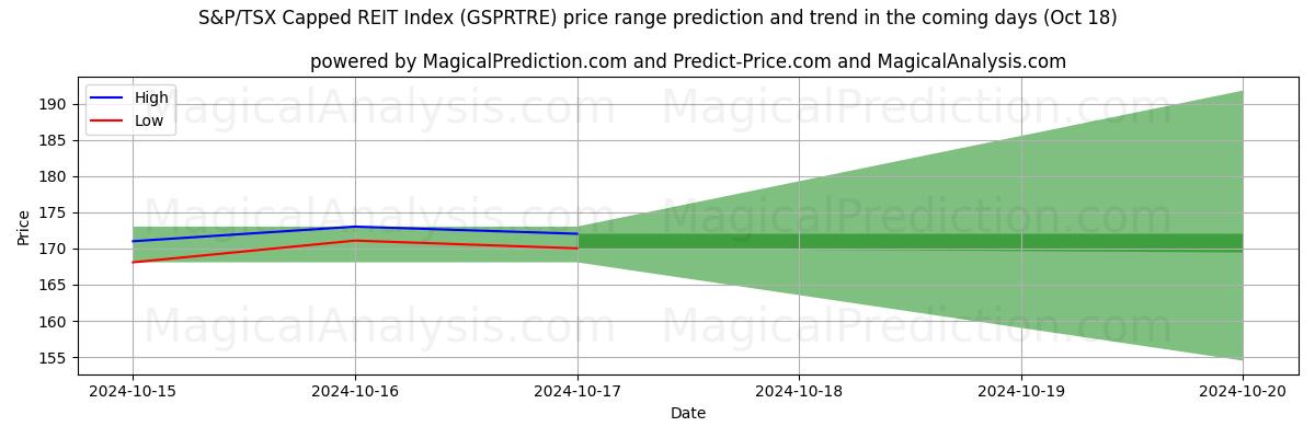 High and low price prediction by AI for S&P/TSX Capped REIT 지수 (GSPRTRE) (18 Oct)