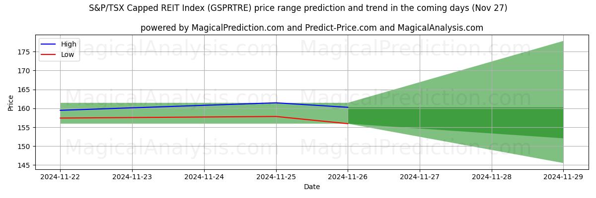 High and low price prediction by AI for S&P/TSX Capped REIT 지수 (GSPRTRE) (26 Nov)