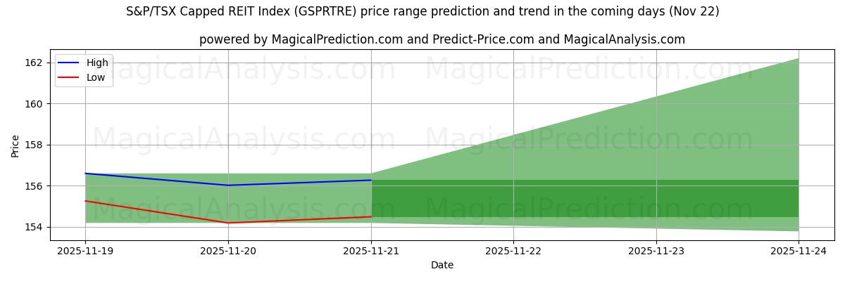 High and low price prediction by AI for S&P/TSX Capped REIT-index (GSPRTRE) (22 Nov)