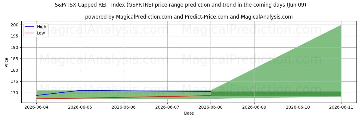 High and low price prediction by AI for S&P/TSX キャップド REIT 指数 (GSPRTRE) (09 Jun)