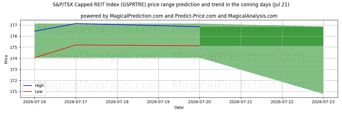 High and low price prediction by AI for S&P/TSX Capped REIT-index (GSPRTRE) (21 Jul)