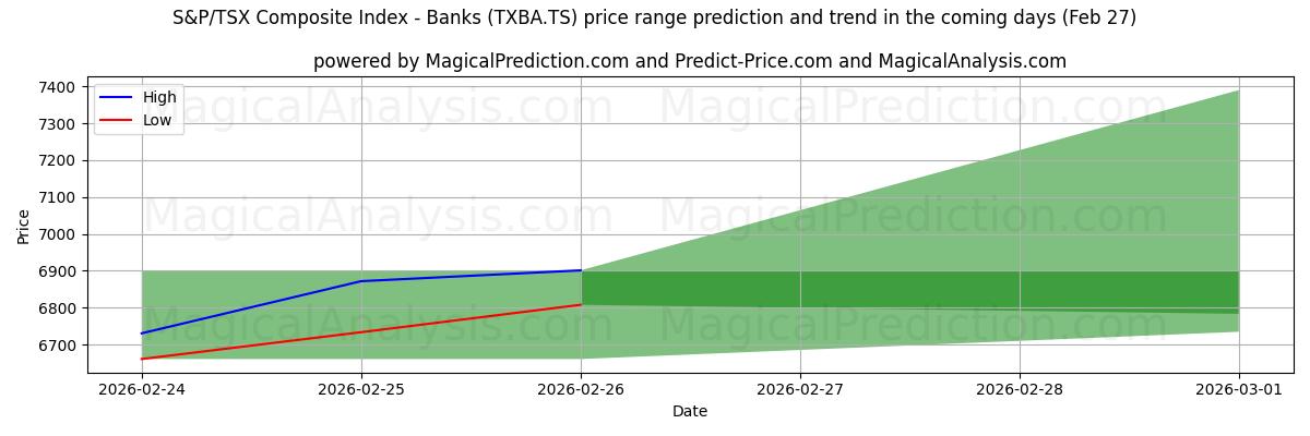 High and low price prediction by AI for S&P/TSX Composite Index - Banks (TXBA.TS) (27 Feb)