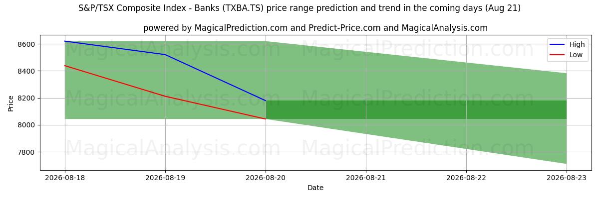 High and low price prediction by AI for Índice compuesto S&P/TSX - Bancos (TXBA.TS) (21 Aug)