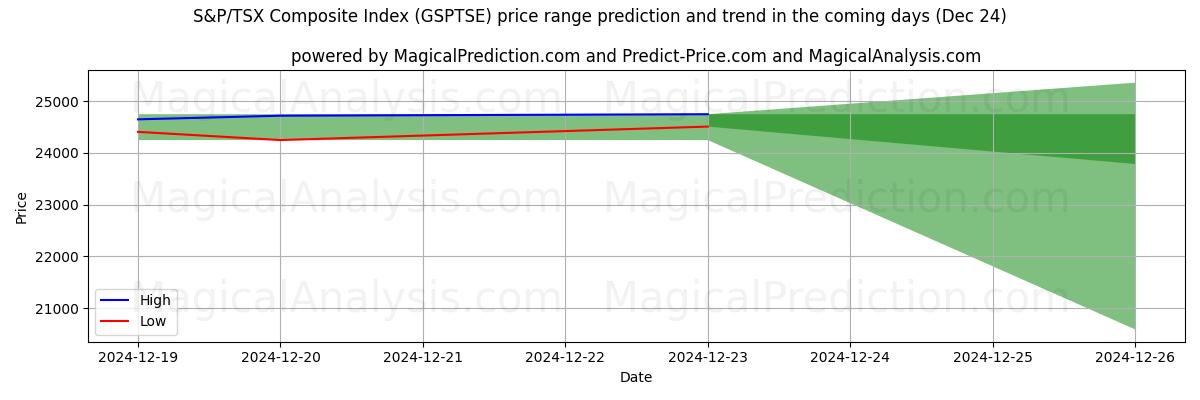 High and low price prediction by AI for S&P/TSX Composite Index (GSPTSE) (24 Dec)