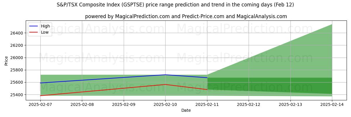 High and low price prediction by AI for S&P/TSX Composite Index (GSPTSE) (25 Jan)