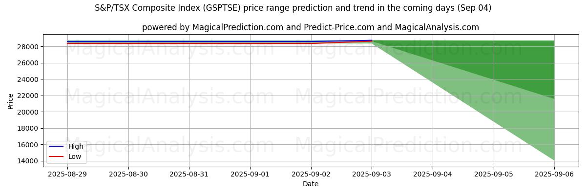 High and low price prediction by AI for S&P/TSX Composite Index (GSPTSE) (30 Aug)