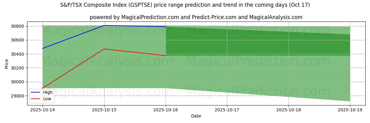 High and low price prediction by AI for S&P/TSX Composite Index (GSPTSE) (17 Oct) High and low price prediction by AI for S&P/TSX Composite Index (GSPTSE) (17 Oct)