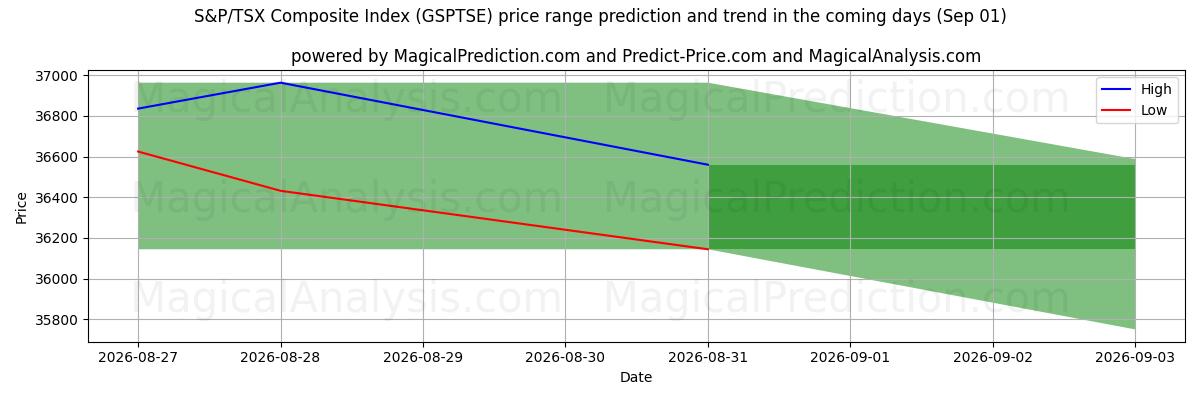 High and low price prediction by AI for S&P/TSX 総合指数 (GSPTSE) (01 Sep)