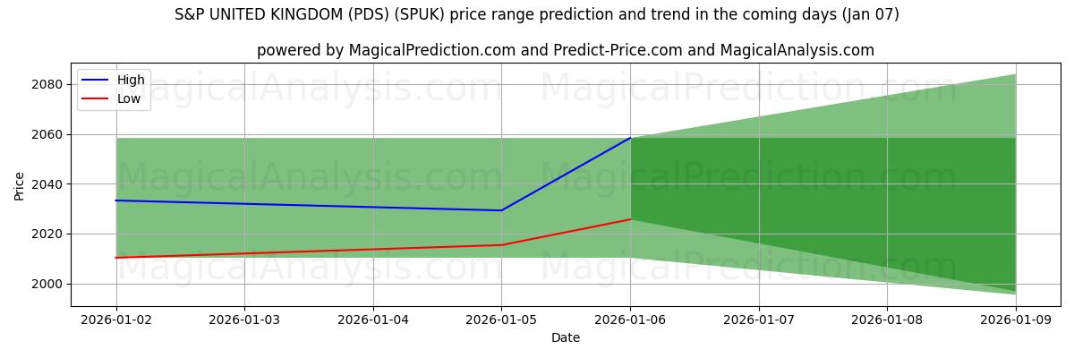 High and low price prediction by AI for S&P DET FORENEDE KONGERIGE (PDS) (SPUK) (06 Jan)