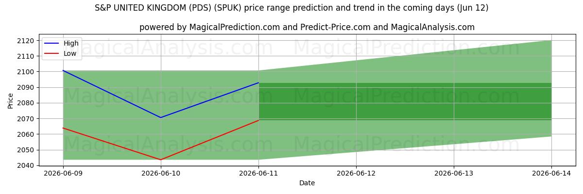 High and low price prediction by AI for S&P 英国 (PDS) (SPUK) (12 Jun)