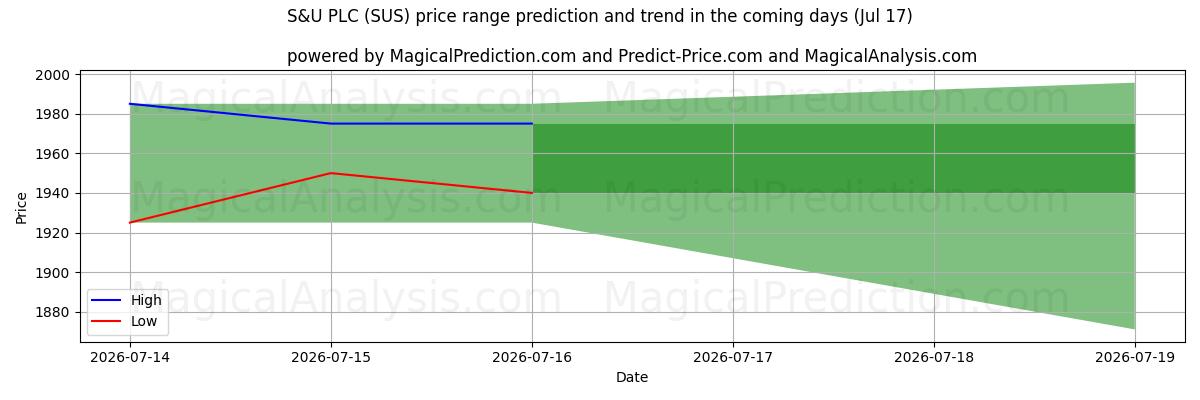 High and low price prediction by AI for S&U PLC (SUS) (17 Jul)