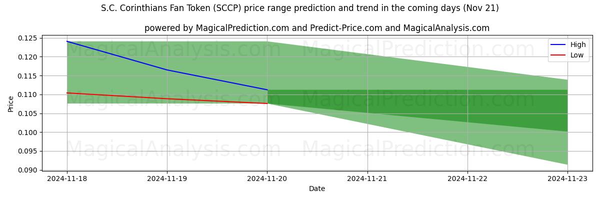 High and low price prediction by AI for S.C. Corinthians Fan Token (SCCP) (21 Nov)