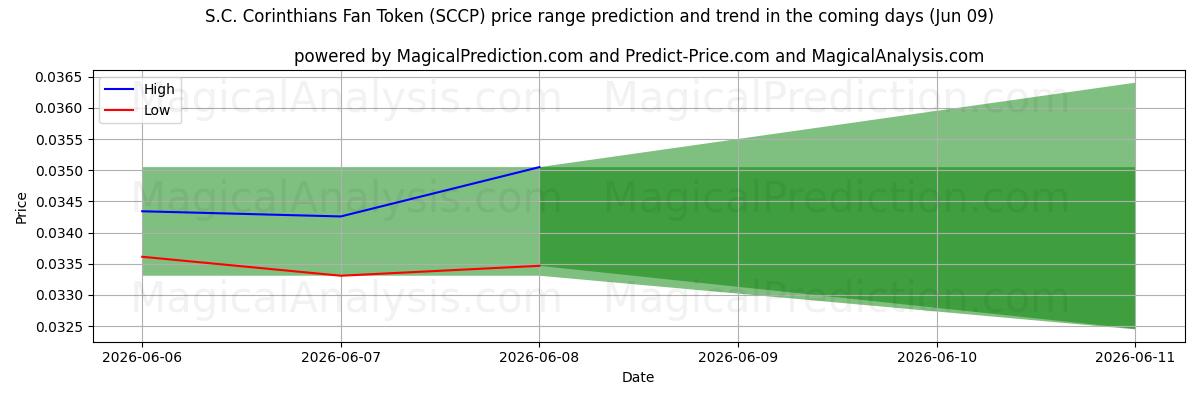 High and low price prediction by AI for Token do SC Corinthians (SCCP) (09 Jun)