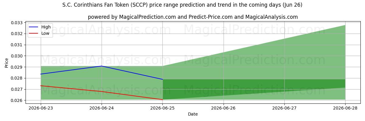 High and low price prediction by AI for S.C. Corinthians Fan Token (SCCP) (26 Jun)