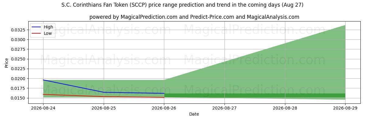 High and low price prediction by AI for S.C. Corinthians Fan Token (SCCP) (27 Aug)