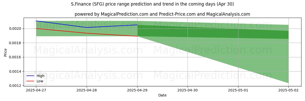 High and low price prediction by AI for S.Finance (SFG) (30 Apr) High and low price prediction by AI for S.Finance (SFG) (30 Apr)