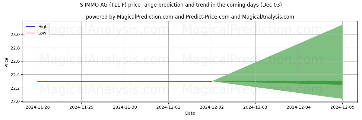 High and low price prediction by AI for S IMMO AG (T1L.F) (03 Dec)