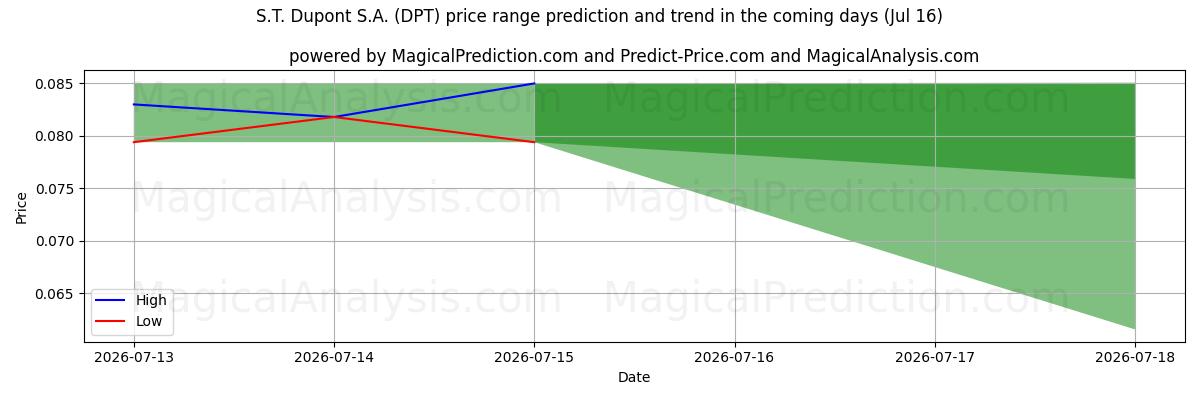 High and low price prediction by AI for S.T. Dupont S.A. (DPT) (16 Jul)