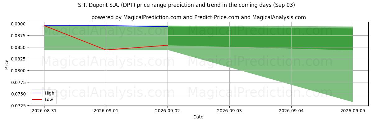 High and low price prediction by AI for S.T. Dupont S.A. (DPT) (03 Sep)