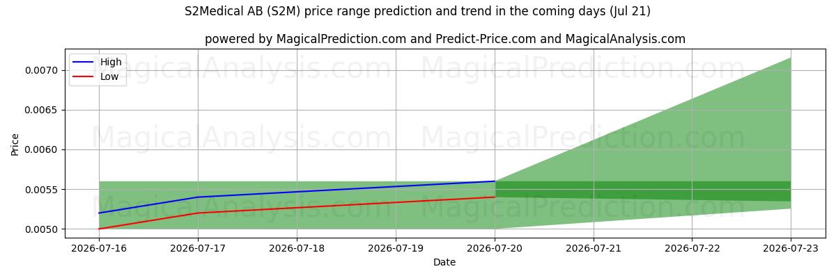 High and low price prediction by AI for S2Medical AB (S2M) (21 Jul)