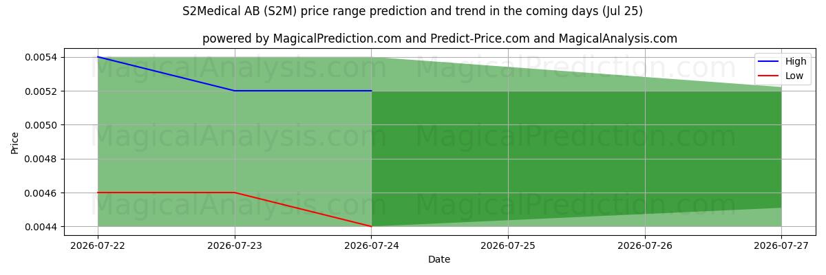 High and low price prediction by AI for S2Medical AB (S2M) (25 Jul)