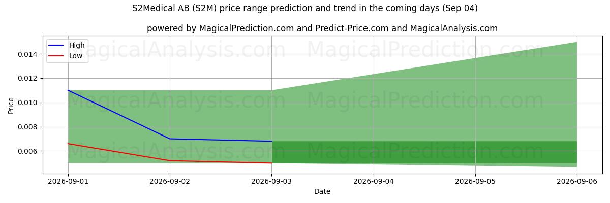 High and low price prediction by AI for S2Medical AB (S2M) (04 Sep)