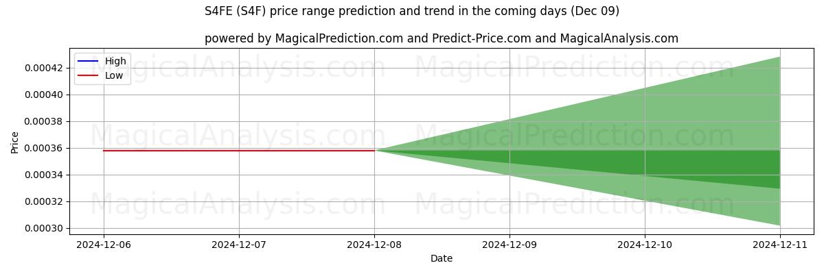 High and low price prediction by AI for S4FE (S4F) (09 Dec)