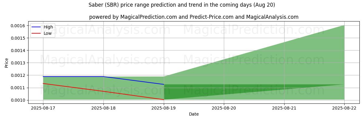 High and low price prediction by AI for सब्रे (SBR) (20 Aug)