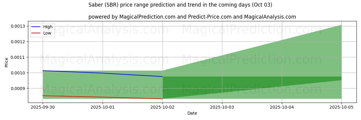 High and low price prediction by AI for Saber (SBR) (03 Oct)