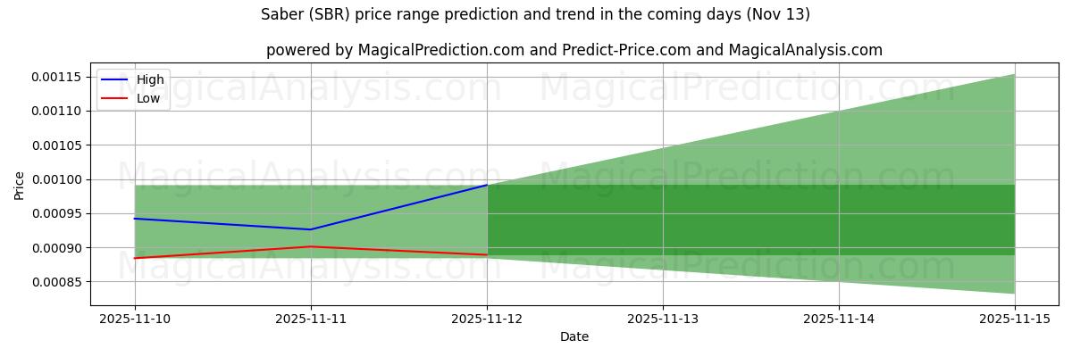 High and low price prediction by AI for Saber (SBR) (13 Nov)