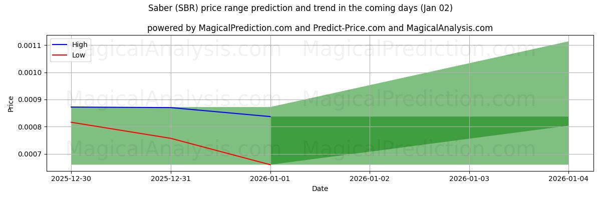 High and low price prediction by AI for Saber (SBR) (02 Jan)