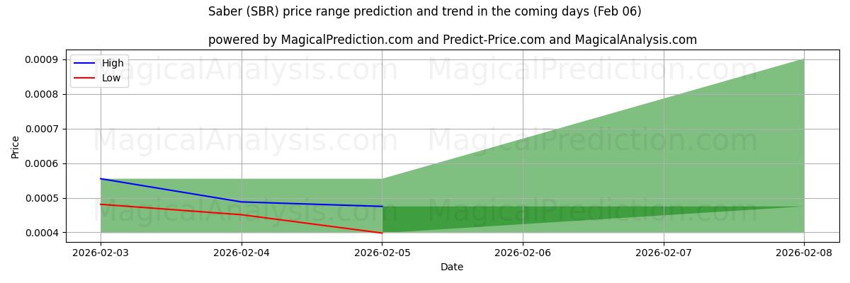 High and low price prediction by AI for Saber (SBR) (06 Feb)