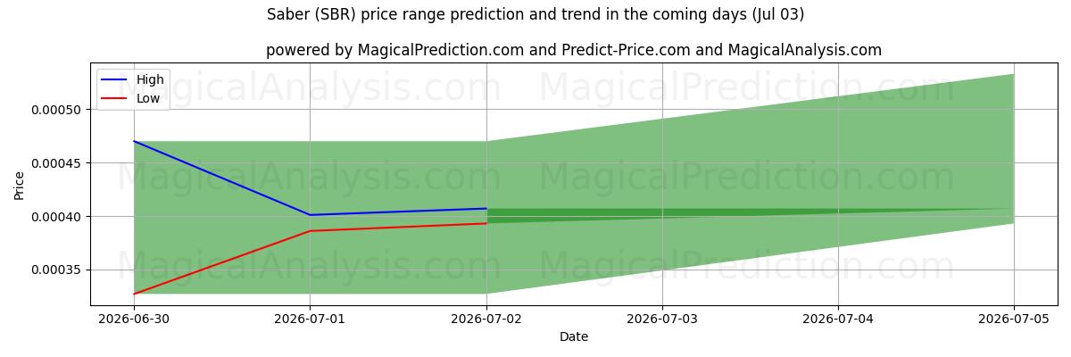 High and low price prediction by AI for Saber (SBR) (03 Jul)