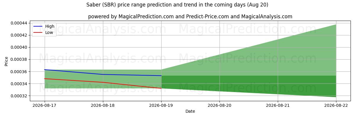 High and low price prediction by AI for صابر (SBR) (20 Aug)