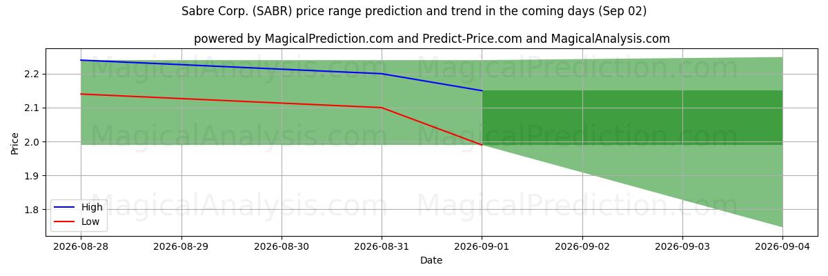 High and low price prediction by AI for Sabre Corp. (SABR) (02 Sep)